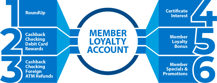 Member Loyalty contributions