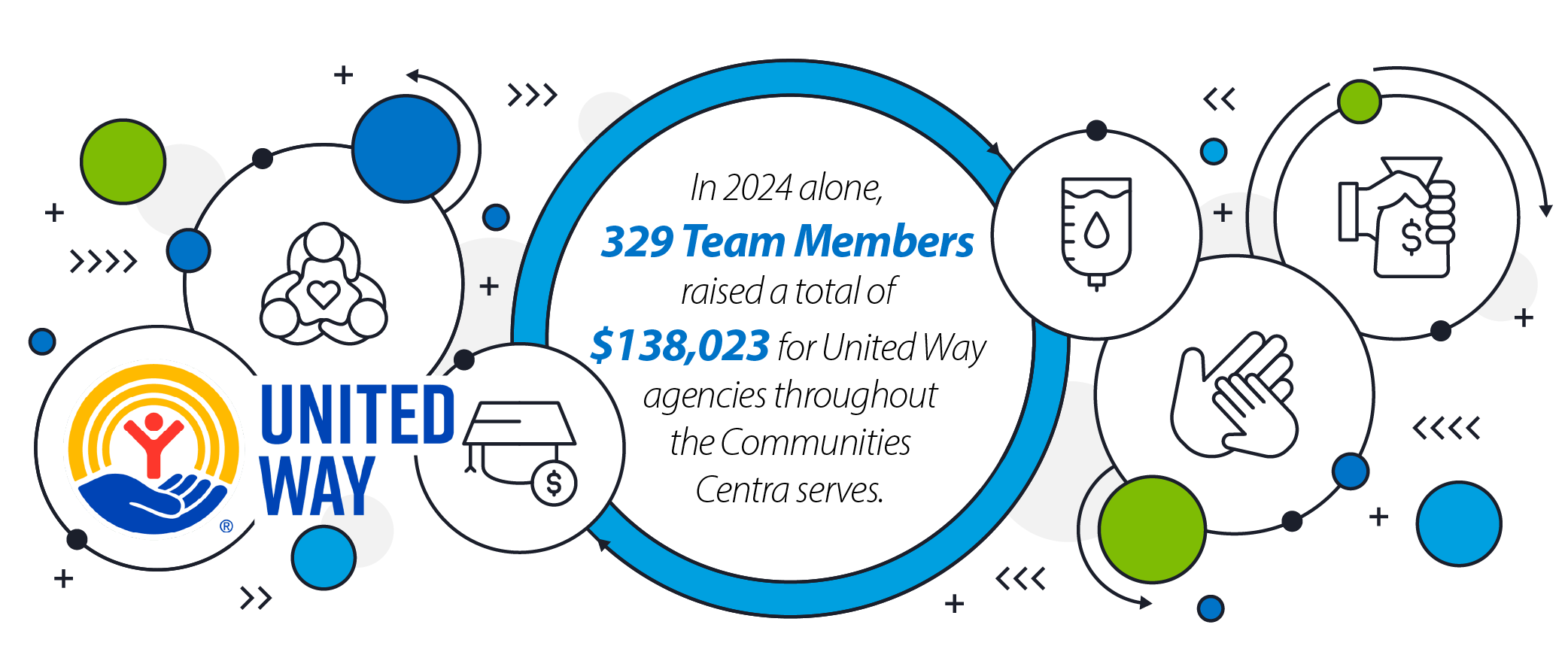 329 Team Members raised a total of $138,023 for United Way